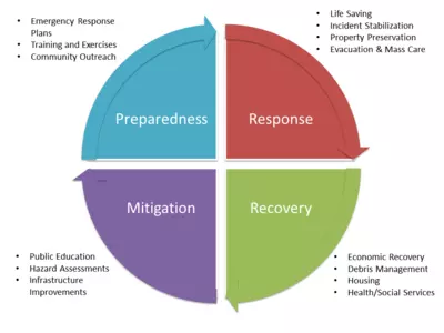 Four Phases of Emergency Management